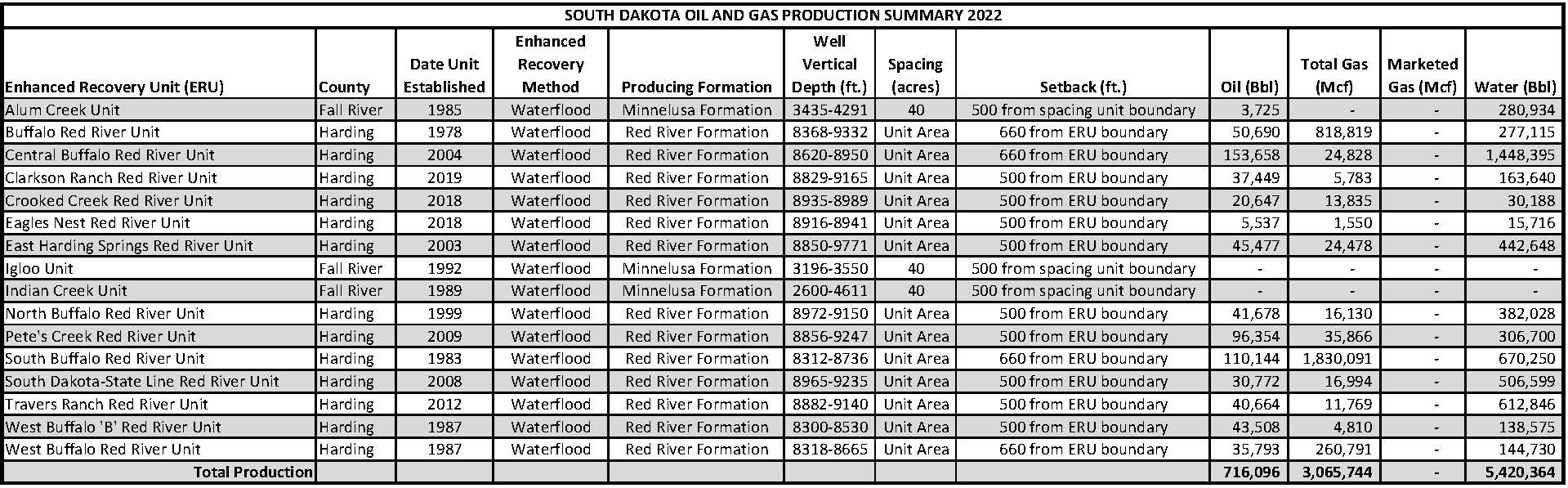 2021 Production by Enhanced Recovery Unit